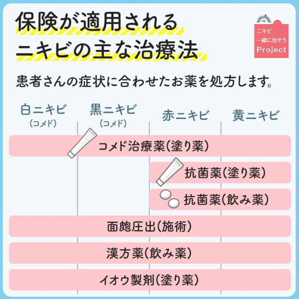 にきびの保険治療