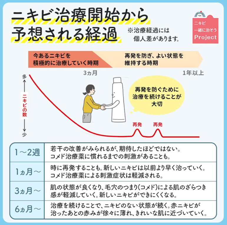 にきびの治療方法