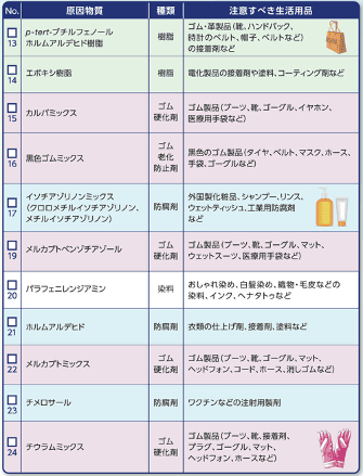 パッチテスト検査項目